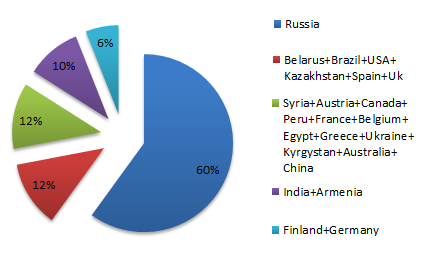 Nationality Moscow School of Management