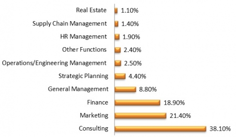 Ross MBA Jobs by Function