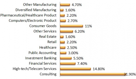 Ross MBA Jobs By Sector