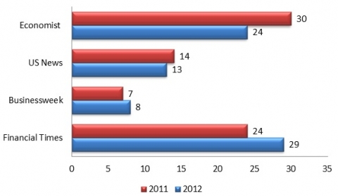 Ross MBA Ranking
