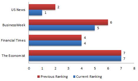 Stanford MBA Ranking Comparison Chart