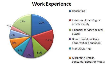 Work Experience Tuck School of Business