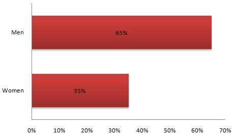 UC Davis Gender Ratio