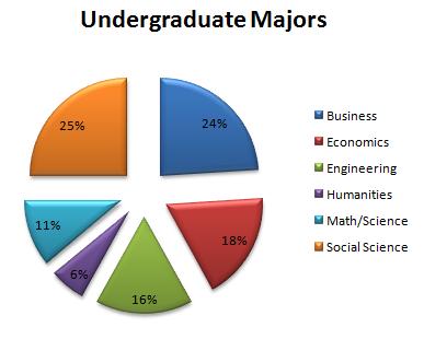 Undergraduate Major