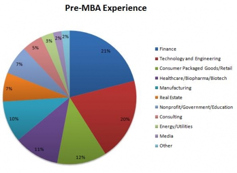 Pre-MBA Experience