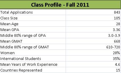 UC Irvine Merage MBA Class Profile - Fall 2011