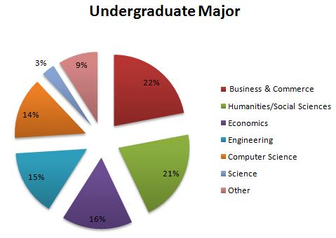 Merage MBA Undergraduate Major