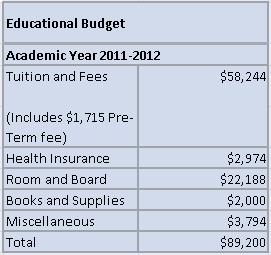 Wharton MBA Budget 2011-12