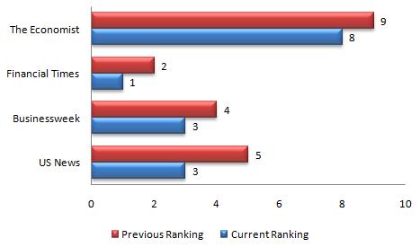 Wharton MBA Ranking