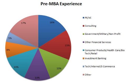 Wharton Previous industry Experiences