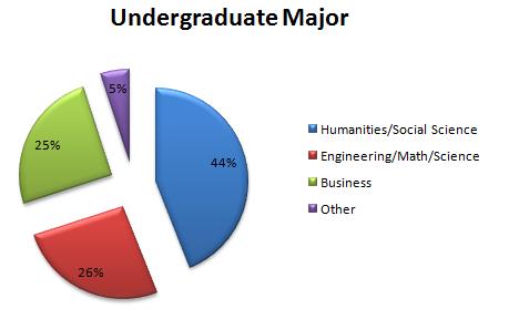 Wharton MBA Undergraduate Major