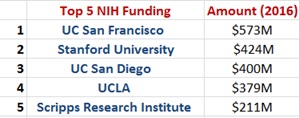 California Life Sciences NIH Funding