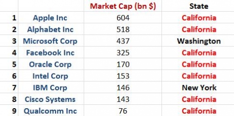 California Tech Companies market Cap 2017