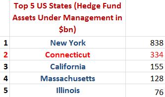 Top 5 States in USA Hedge Funds