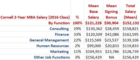 Cornell MBA Salary by Function