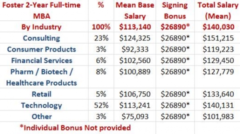 Foster MBA Salary by Industry