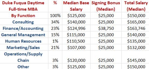 Duke Fuqua MBA Salary by Function