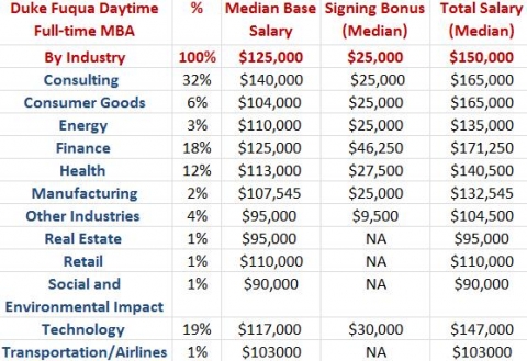 Duke Fuqua MBA Salary by Industry