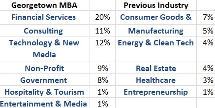 Georgetown MBA Previous Industry