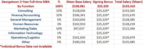 Georgetown MBA Salary by Function