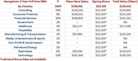 Georgetown MBA Salary by Industry