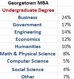 Georgetown MBA Undergraduate Degree