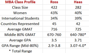 Haas vs. Ross MBA Class Profile