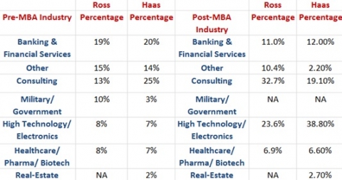 Haas vs Ross MBA pre to Post MBA industry trends