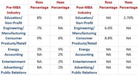 Haas vs Ross MBA pre to post mba trends latest
