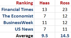 Haas vs Ross MBA Ranking