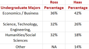 haas vs Ross MBA undergraduate majors comparison