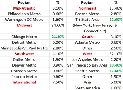 Ross Post-MBA location trends