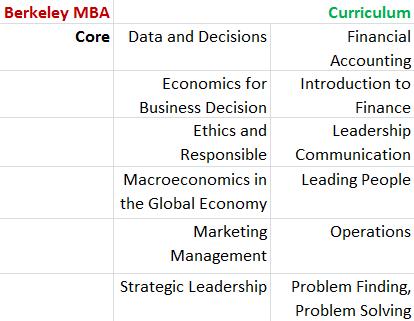 Haas MBA Core Curriculum