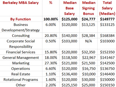 Haas MBA Salary by Function