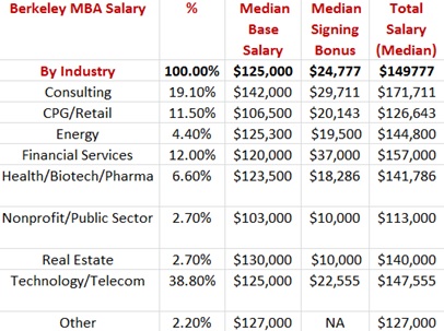 Haas MBA Salary by Industry