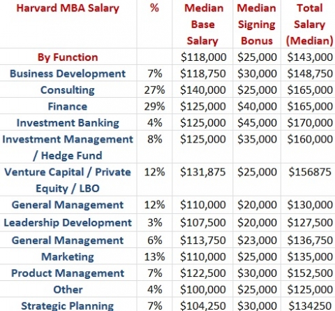 Harvard MBA Salary by Function