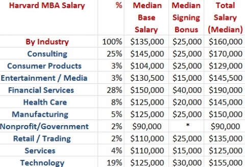 Harvard MBA Salary by Industry