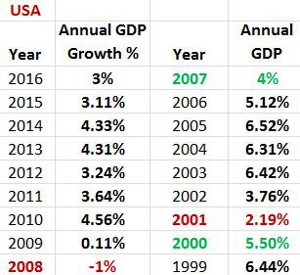 GDP USA Growth rate 2008 to now