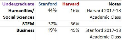 Harvard vs Stanford MBA Class Profile