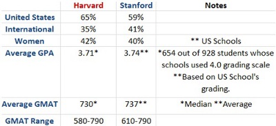 Harvard vs Stanford MBA GMAT GPA and Other stats