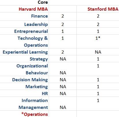 Harvard vs Stanford MBA Curriculum Structure