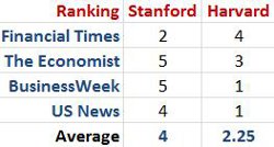 Ranking Harvard MBA vs Stanford MBA