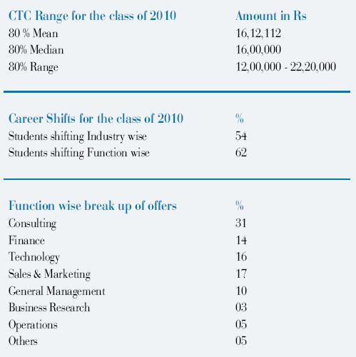 Indian School of Business Career Prospect