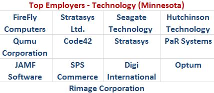 Top Minnesota Technology Employers