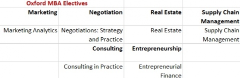 oxford mba electives 2